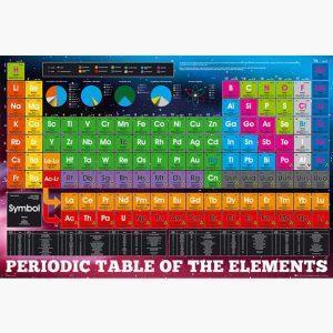 Εκπαιδευτικές Αφίσες - Periodic Table of Elements